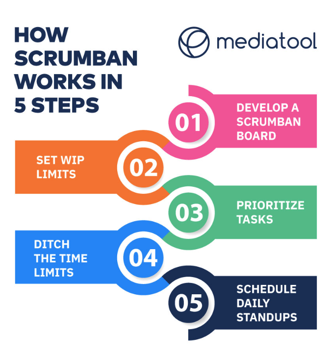 Agile marketing scrumban