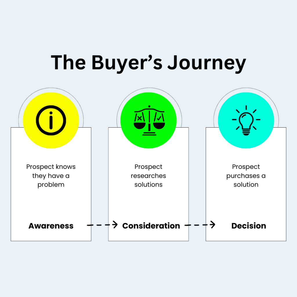 Buyer journey stages