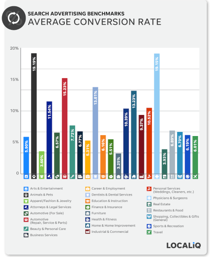 The Top PPC KPIs You Should Be Tracking: Conversion rate