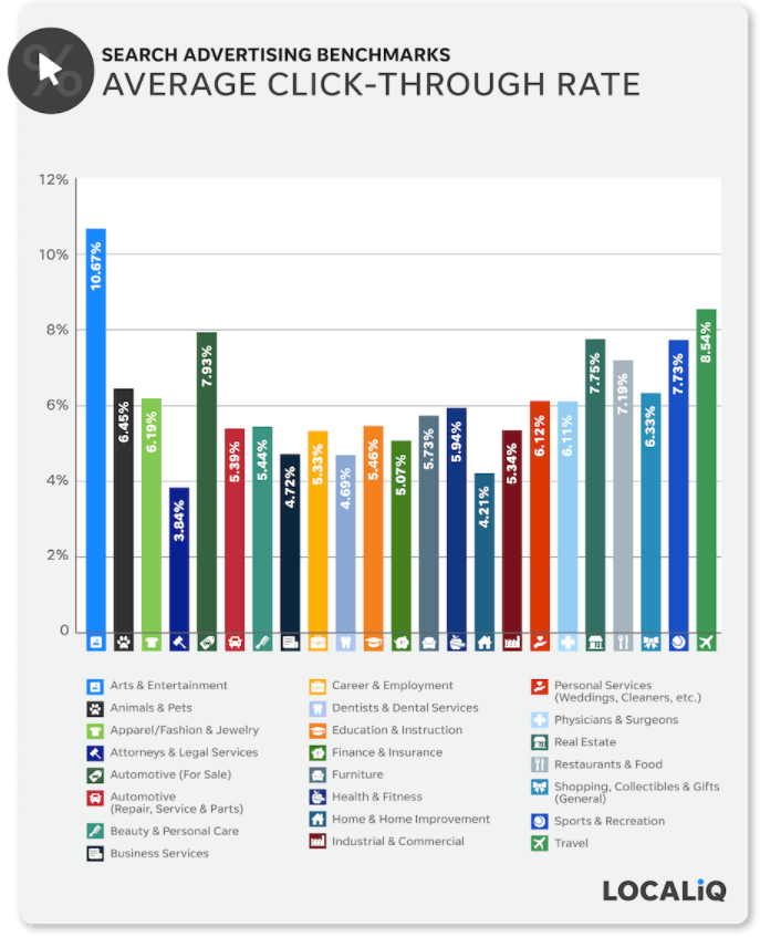 The Top PPC KPIs You Should Be Tracking: CTR