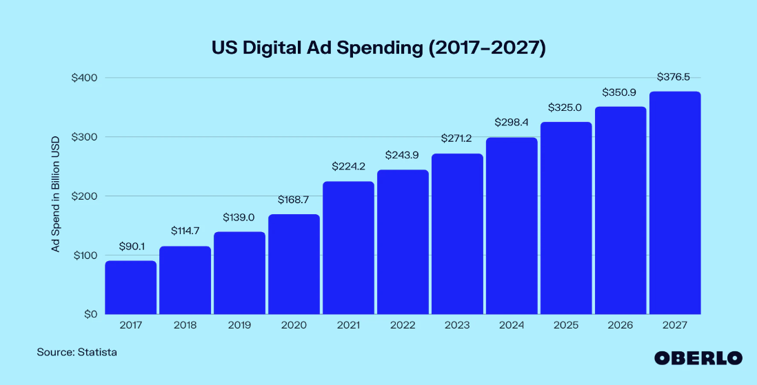 Digital ad spending