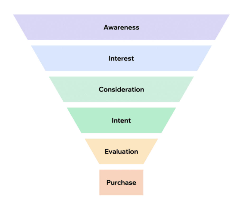 digital marketing funnel