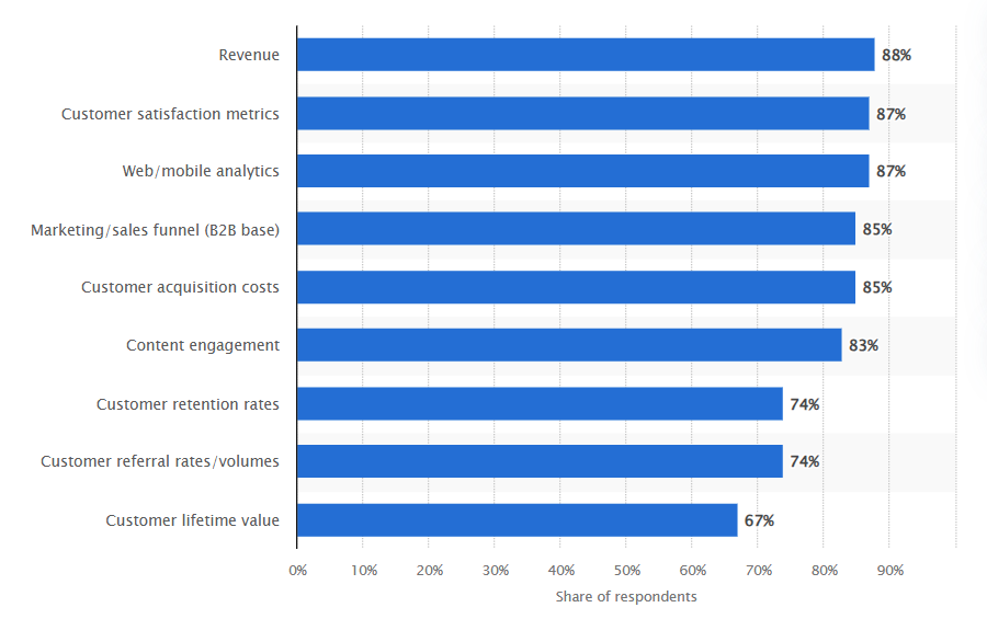 Key performance indicators