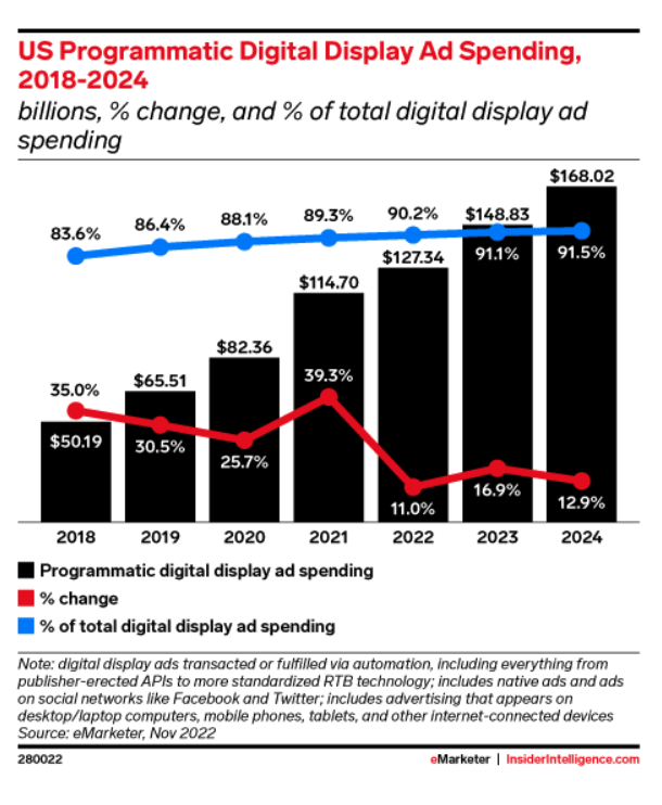 programmatic display ad spending