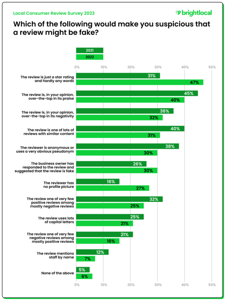 Brightlocal Review Survey